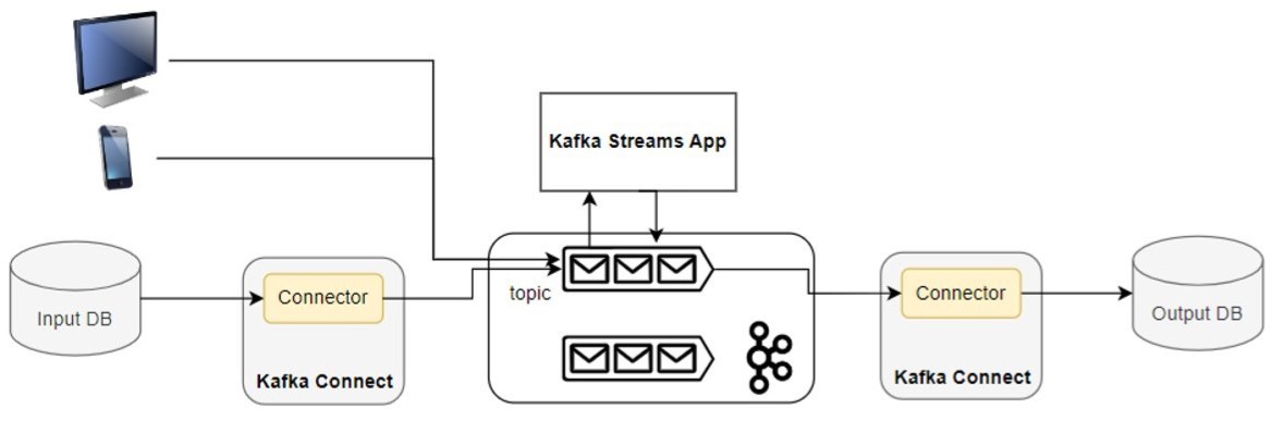 Abbildung 3: Beispiel Szenario mit Streams und Connect