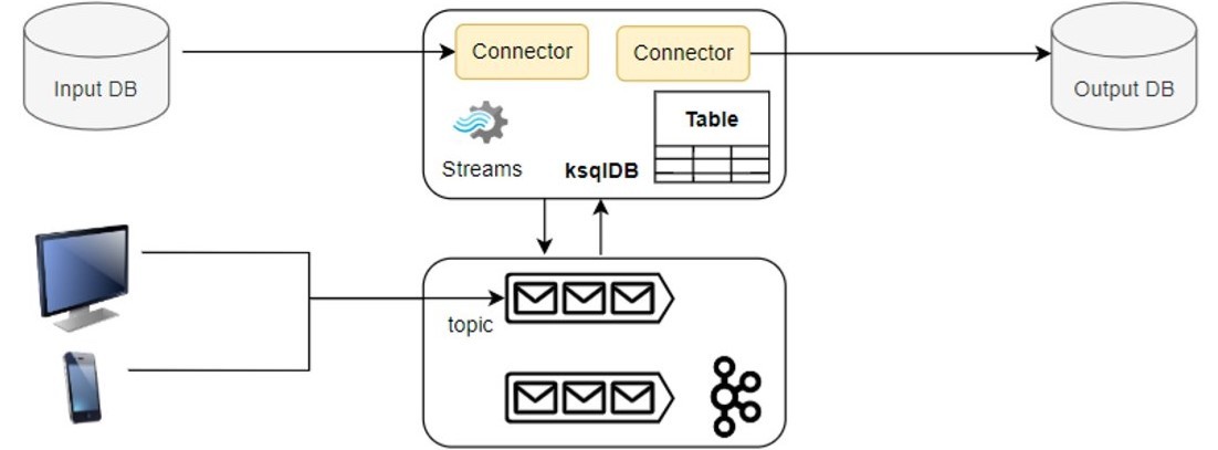 Abbildung 4: der gesamte ETL-Prozess unterstützt ksqlDB