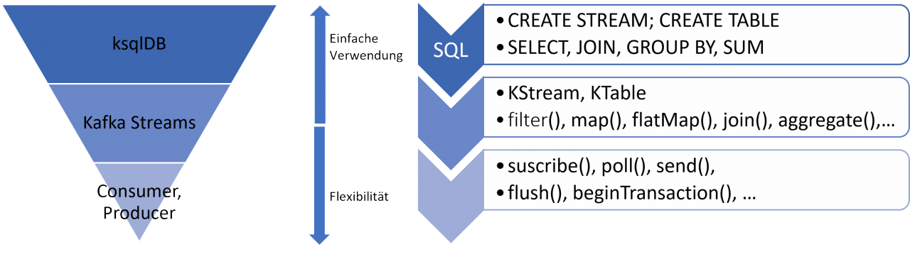 Abbildung 1: Interaktion zwischen ksqlDB, Streams und anderen APIs
