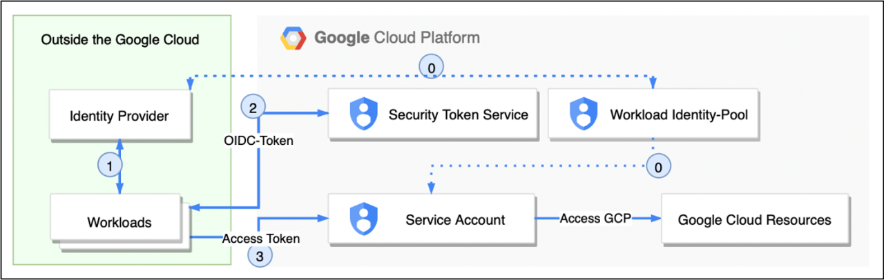 Figure 3: Workload Identity Federation Authentication process; Source: Illustration according to Google 2021 and Google2023