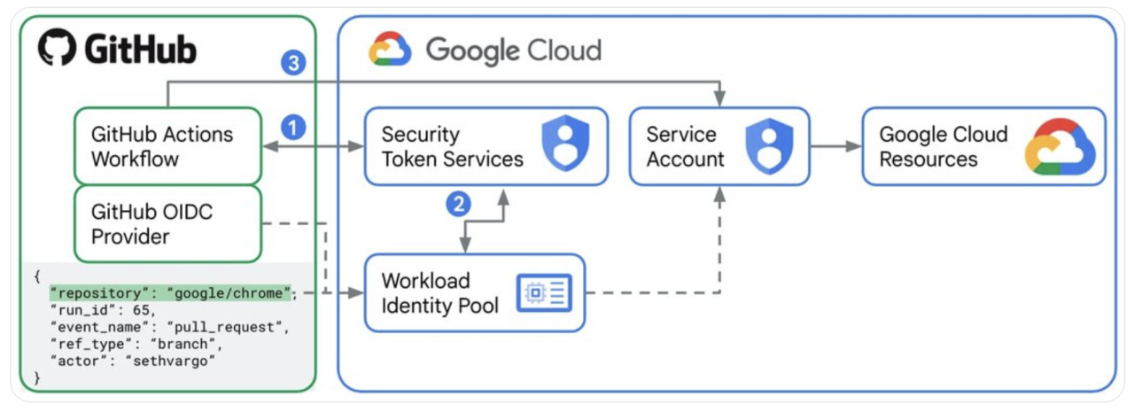 Figure 5: Workload Identity Federation Sample Authentication process; Source: Google2021