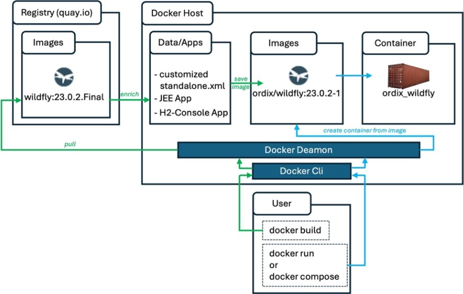 Prinzipieller Ablauf eines Docker Image