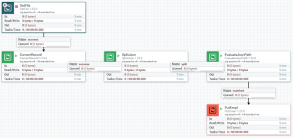 Apache NiFi-Flow