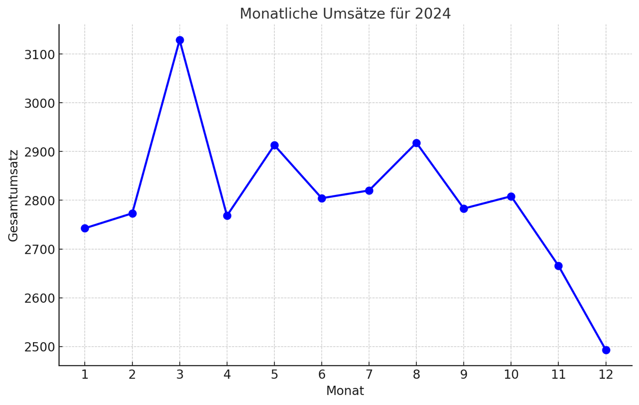 Gesamtumsatz/Monat Skaliert