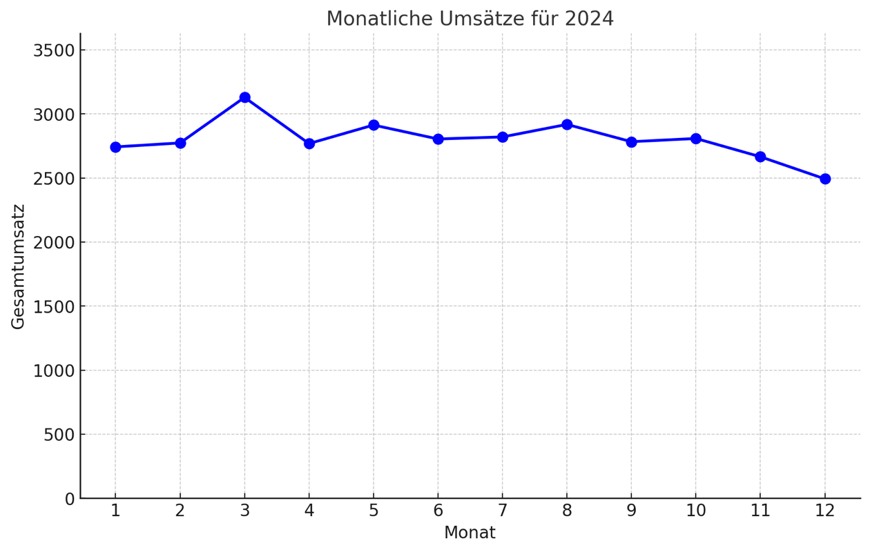 Gesamtumsatz/Monat