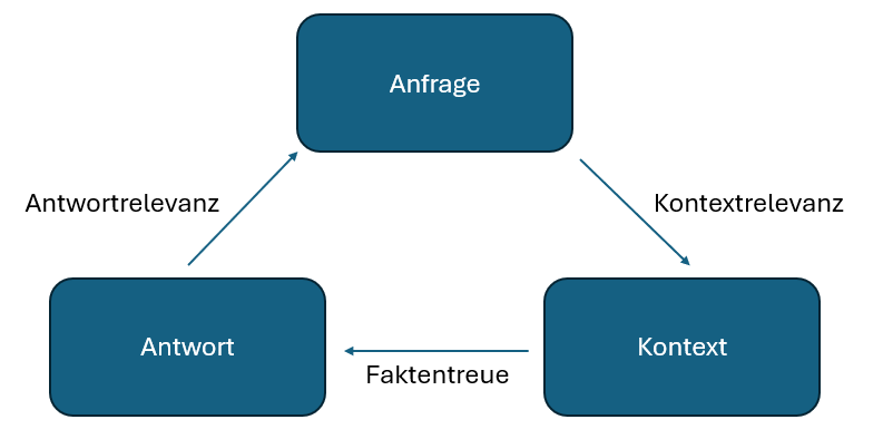 Anfrage - Kontext - Antwort - KI beurteilt KI