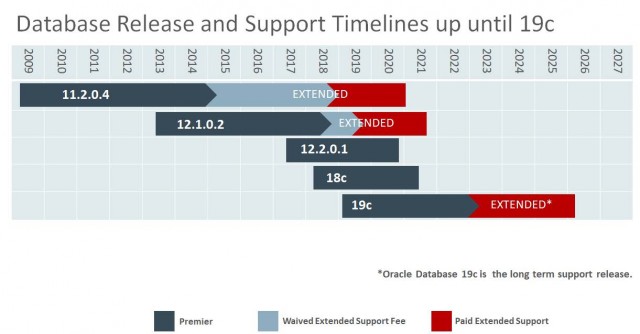 Release Schedule of Current Database Releases