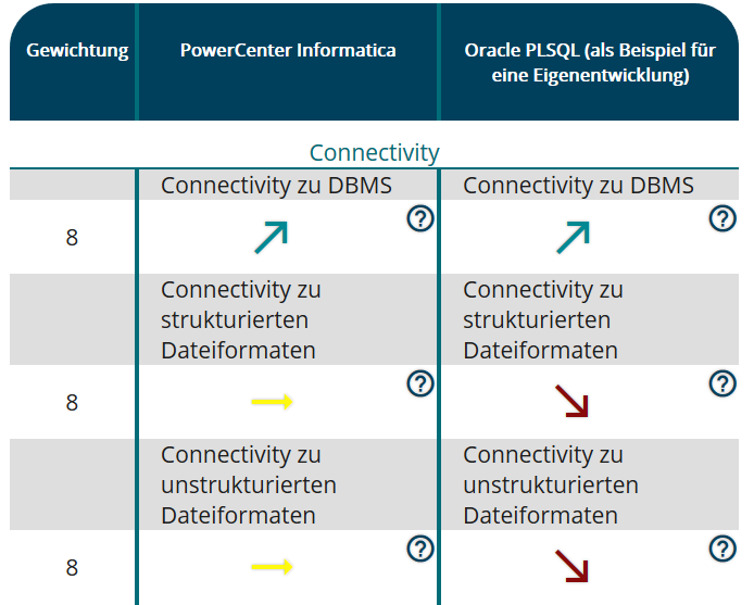 Individueller Vergleich von ETL-Tools mittels des ETL-O-Mat