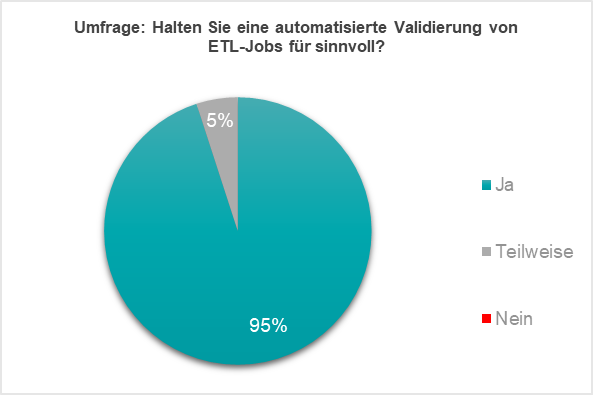95% Ja; 5% Teilweise; 0% Nein