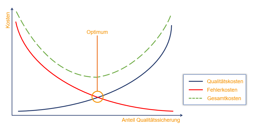 Optimum zwischen Kosten von Fehlern und Qualitätssicherungsmaßnahmen