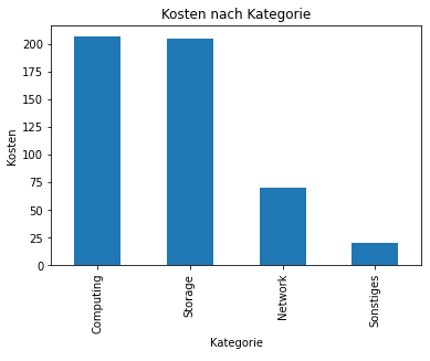 Kosten nach Kategorie